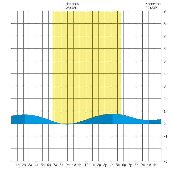 Fowl River tide chart for Thursday, February 5, 2026