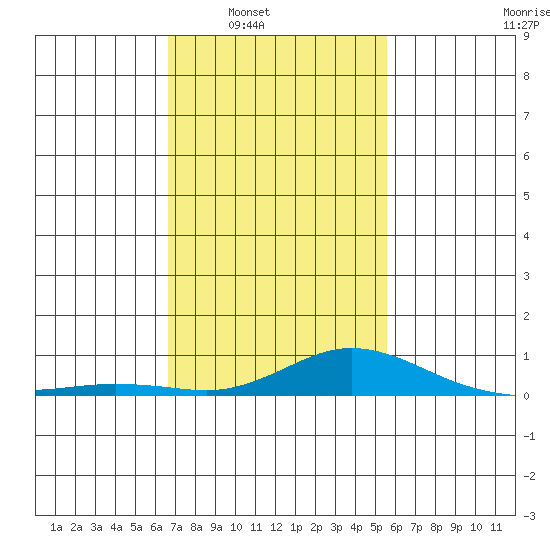 Fowl River tide chart for Saturday, February 7, 2026