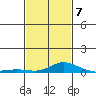 Fowl River tide chart for Saturday, February 7, 2026