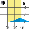 Fowl River tide chart for Monday, February 9, 2026