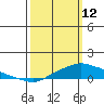 Fowl River tide chart for Thursday, March 12, 2026