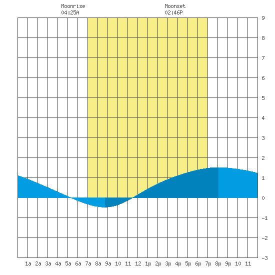 Fowl River tide chart for Saturday, March 14, 2026