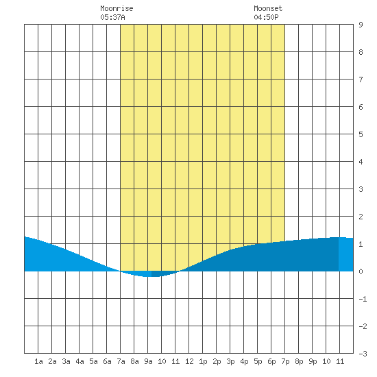 Fowl River tide chart for Monday, March 16, 2026