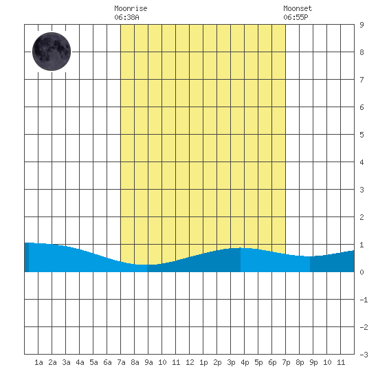 Fowl River tide chart for Wednesday, March 18, 2026