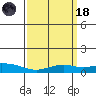 Fowl River tide chart for Wednesday, March 18, 2026