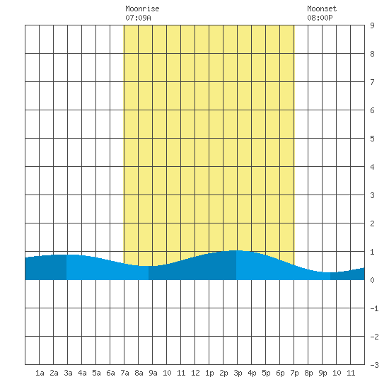 Fowl River tide chart for Thursday, March 19, 2026