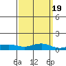 Fowl River tide chart for Thursday, March 19, 2026