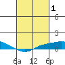 Fowl River tide chart for Sunday, March 1, 2026