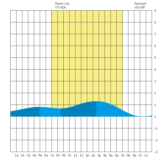 Fowl River tide chart for Friday, March 20, 2026