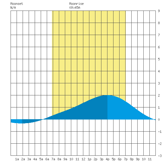 Fowl River tide chart for Monday, March 23, 2026