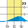 Fowl River tide chart for Monday, March 23, 2026