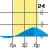Fowl River tide chart for Tuesday, March 24, 2026