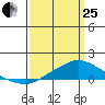 Fowl River tide chart for Wednesday, March 25, 2026