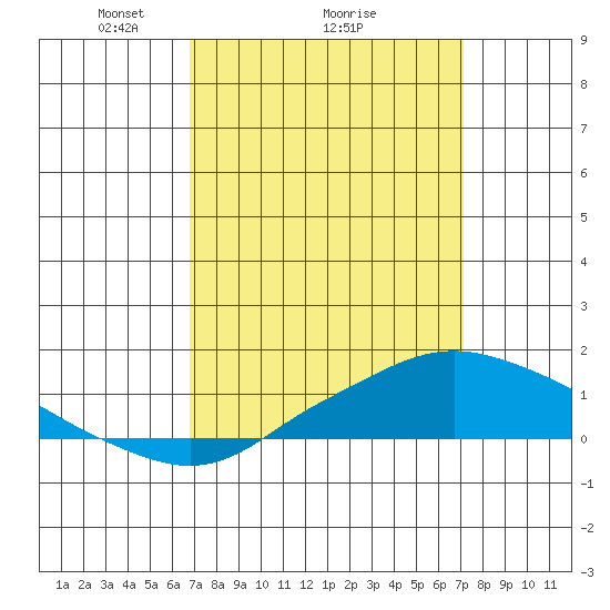 Fowl River tide chart for Thursday, March 26, 2026