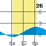 Fowl River tide chart for Thursday, March 26, 2026