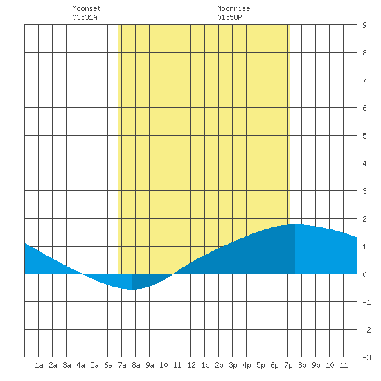 Fowl River tide chart for Friday, March 27, 2026
