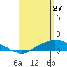 Fowl River tide chart for Friday, March 27, 2026