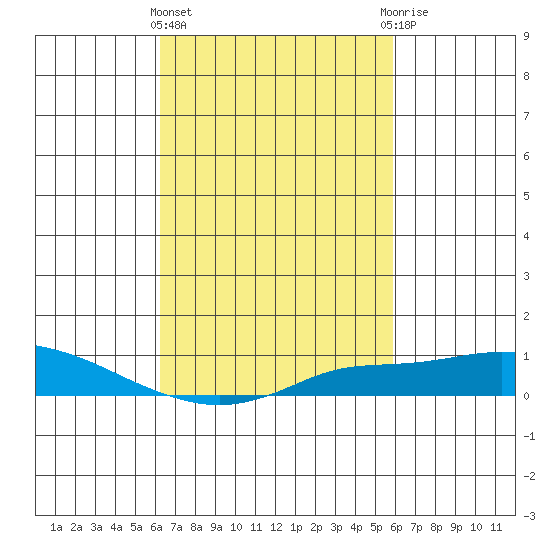 Fowl River tide chart for Monday, March 2, 2026