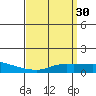 Fowl River tide chart for Monday, March 30, 2026
