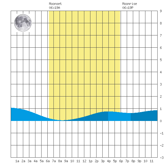 Fowl River tide chart for Tuesday, March 3, 2026