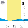 Fowl River tide chart for Tuesday, March 3, 2026