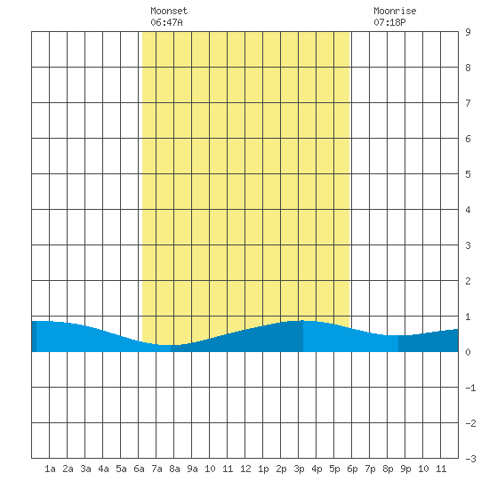 Fowl River tide chart for Wednesday, March 4, 2026