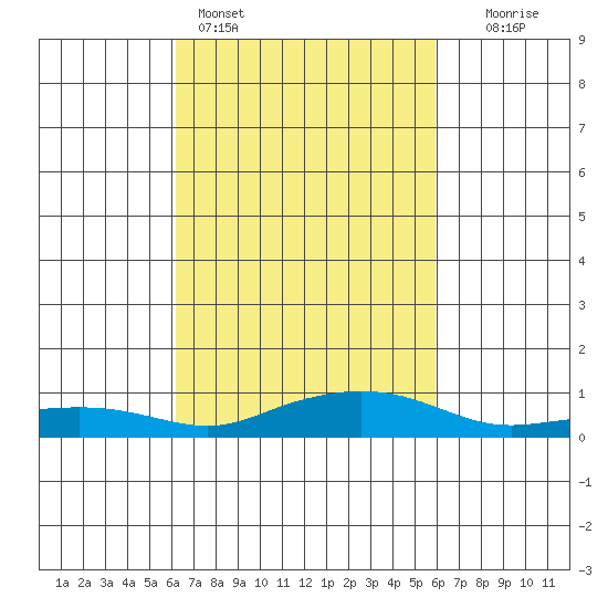 Fowl River tide chart for Thursday, March 5, 2026