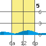 Fowl River tide chart for Thursday, March 5, 2026