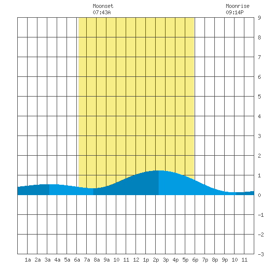 Fowl River tide chart for Friday, March 6, 2026