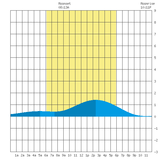 Fowl River tide chart for Saturday, March 7, 2026