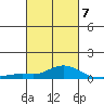 Fowl River tide chart for Saturday, March 7, 2026