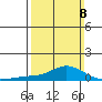 Fowl River tide chart for Sunday, March 8, 2026