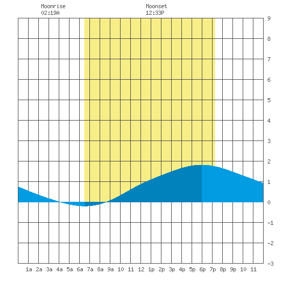 Fowl River tide chart for Friday, April 10, 2026