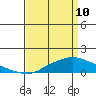 Fowl River tide chart for Friday, April 10, 2026