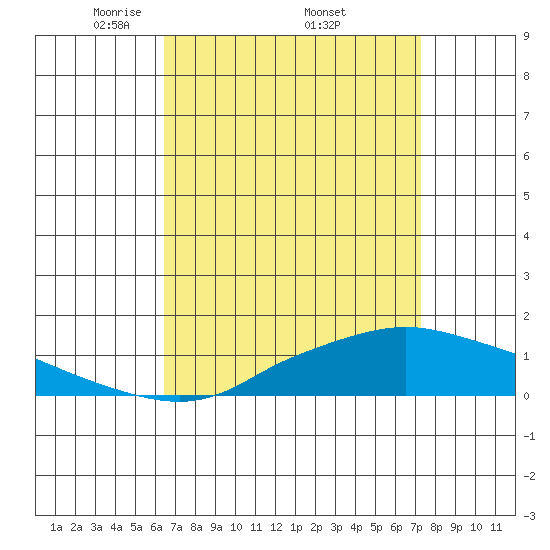 Fowl River tide chart for Saturday, April 11, 2026