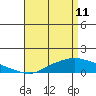 Fowl River tide chart for Saturday, April 11, 2026