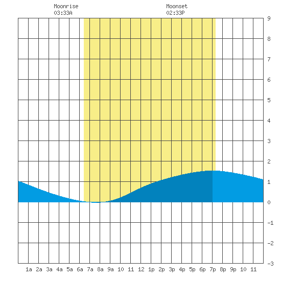 Fowl River tide chart for Sunday, April 12, 2026