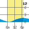Fowl River tide chart for Sunday, April 12, 2026