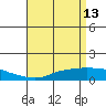 Fowl River tide chart for Monday, April 13, 2026