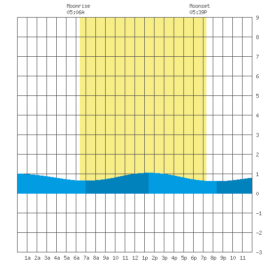 Fowl River tide chart for Wednesday, April 15, 2026