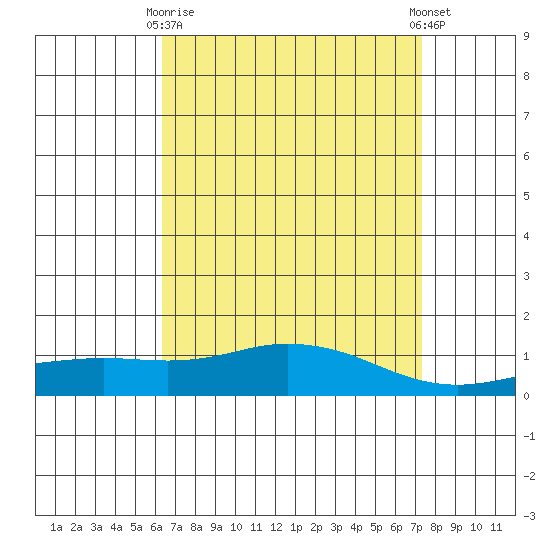 Fowl River tide chart for Thursday, April 16, 2026