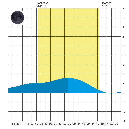 Fowl River tide chart for Friday, April 17, 2026
