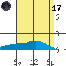 Fowl River tide chart for Friday, April 17, 2026