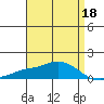 Fowl River tide chart for Saturday, April 18, 2026