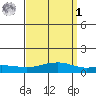 Fowl River tide chart for Wednesday, April 1, 2026