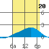 Fowl River tide chart for Monday, April 20, 2026
