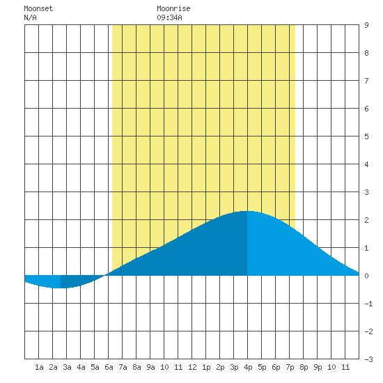 Fowl River tide chart for Tuesday, April 21, 2026