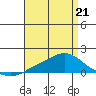 Fowl River tide chart for Tuesday, April 21, 2026