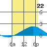 Fowl River tide chart for Wednesday, April 22, 2026