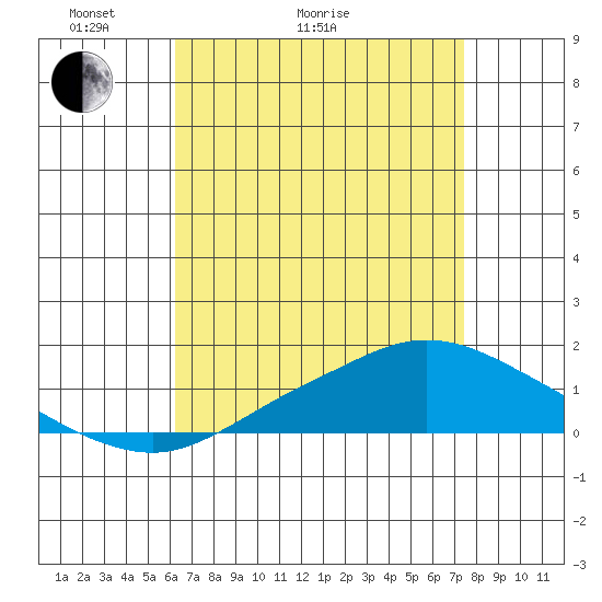 Fowl River tide chart for Thursday, April 23, 2026